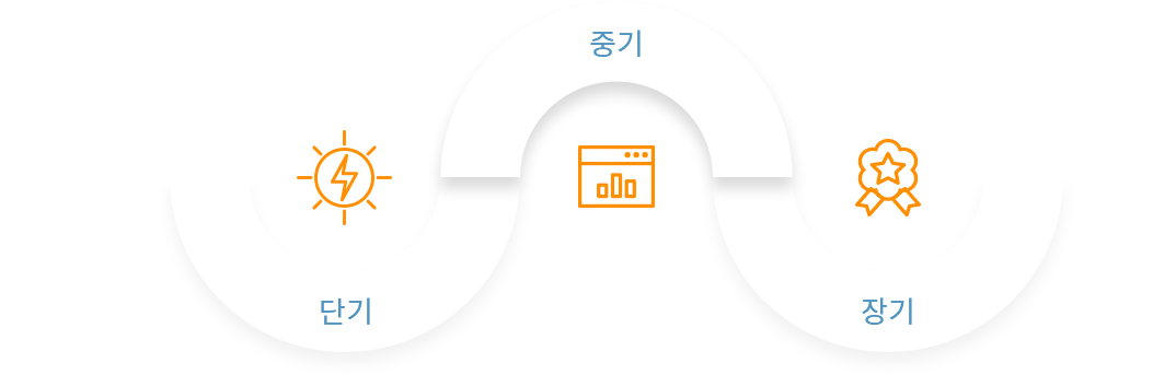 공공부문 - 기술혁신, 중소고객 - 솔루션기반 전문서비스, 민간기업 - 기술이전, 대형고객 - 고객중심 맟춤형 서비스